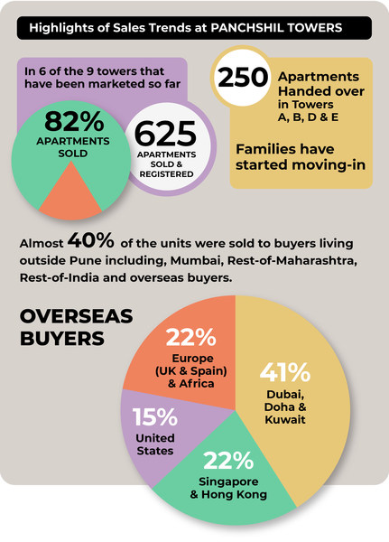 Highlight of Sales Trends at PANCHSHIL TOWERS Highlight of Sales Trends at PANCHSHIL TOWERS