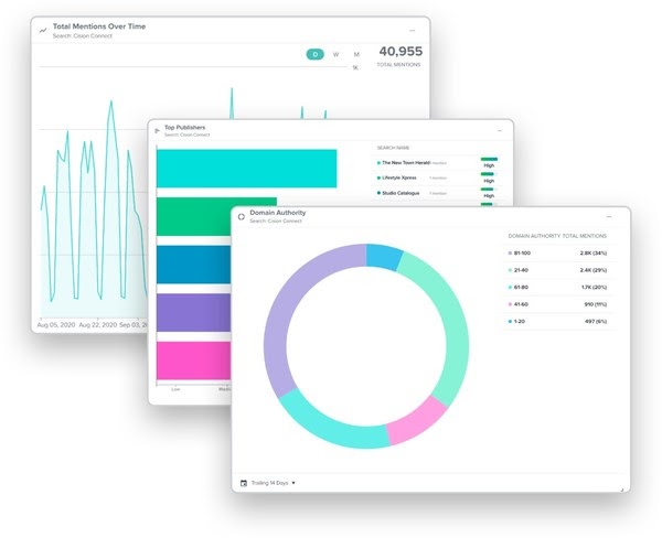 Cukup satu klik untuk menyusun laporan interaktif di dasbor Next Generation Communications Cloud dari Cision