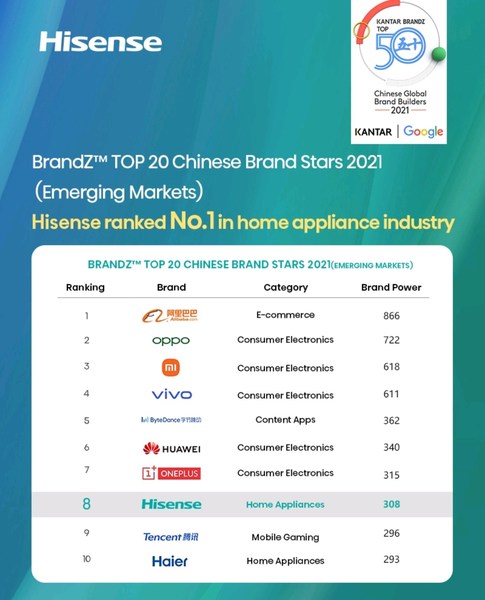 Hisense ranked No.8 in BrandZ TOP 20 Chinese Brand Stars 2021